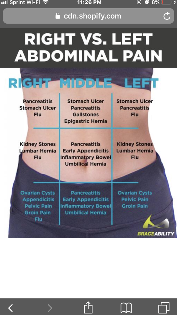 Common Causes of Right Side Sharp Abdominal Pain