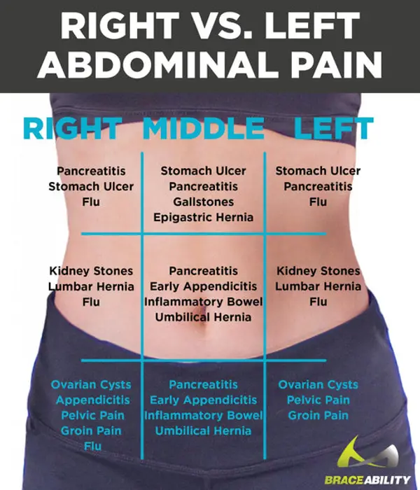 Diagnosis of Abdominal Pain Under Ribs Middle