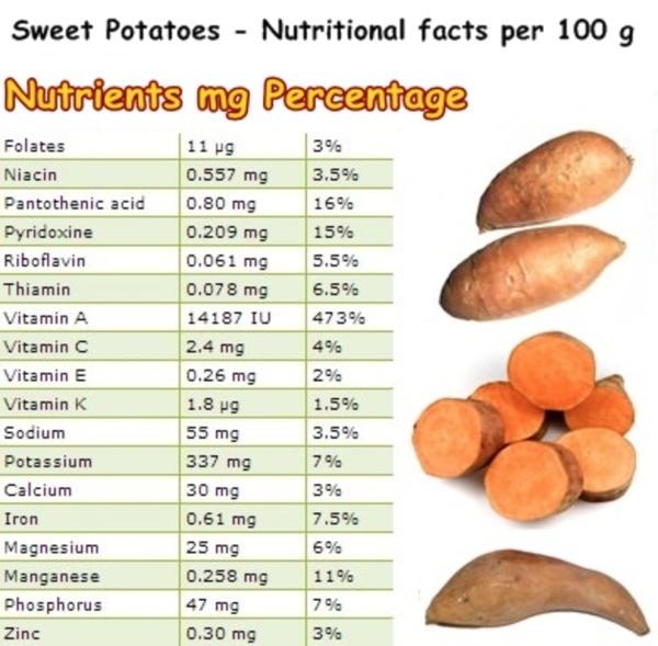 Nutritional Value of Potatoes