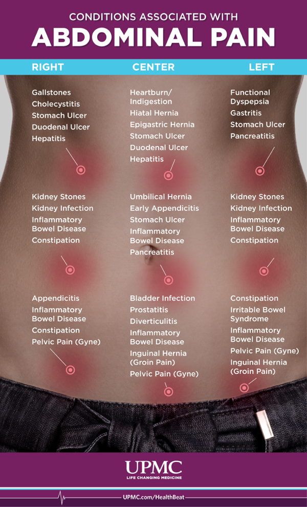 Symptoms of Abdominal Pain Under Ribs Middle