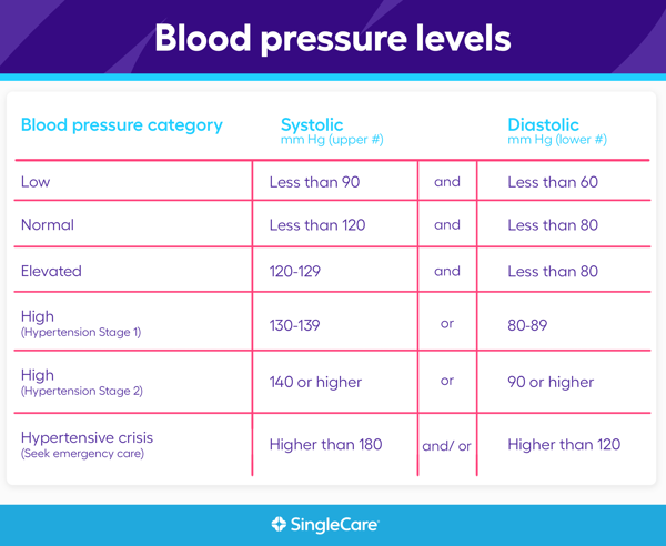 Elevated Blood Pressure Range