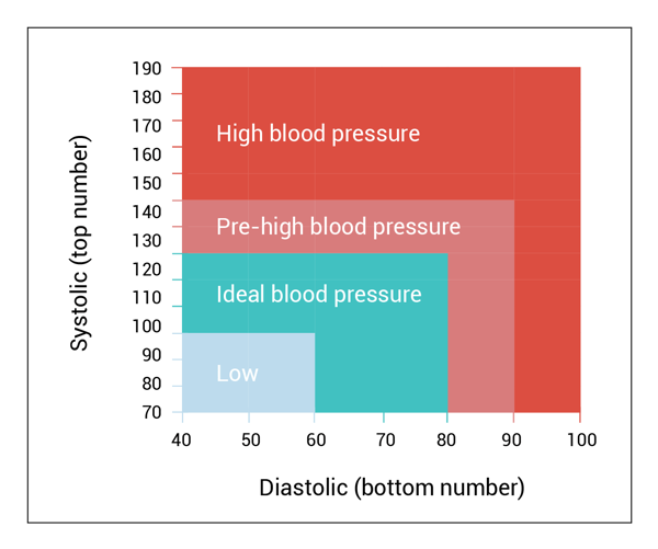 Hypertension Stage 2