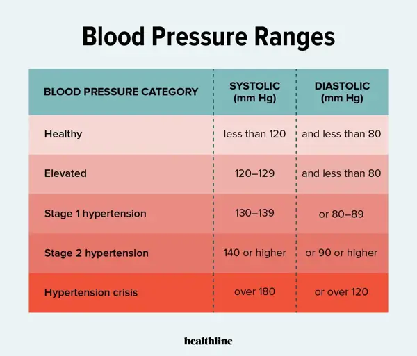 what is considered a healthy blood pressure range