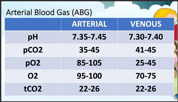 normal values of blood gases