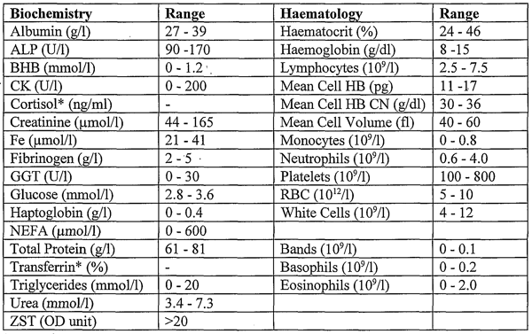 normal values of blood test