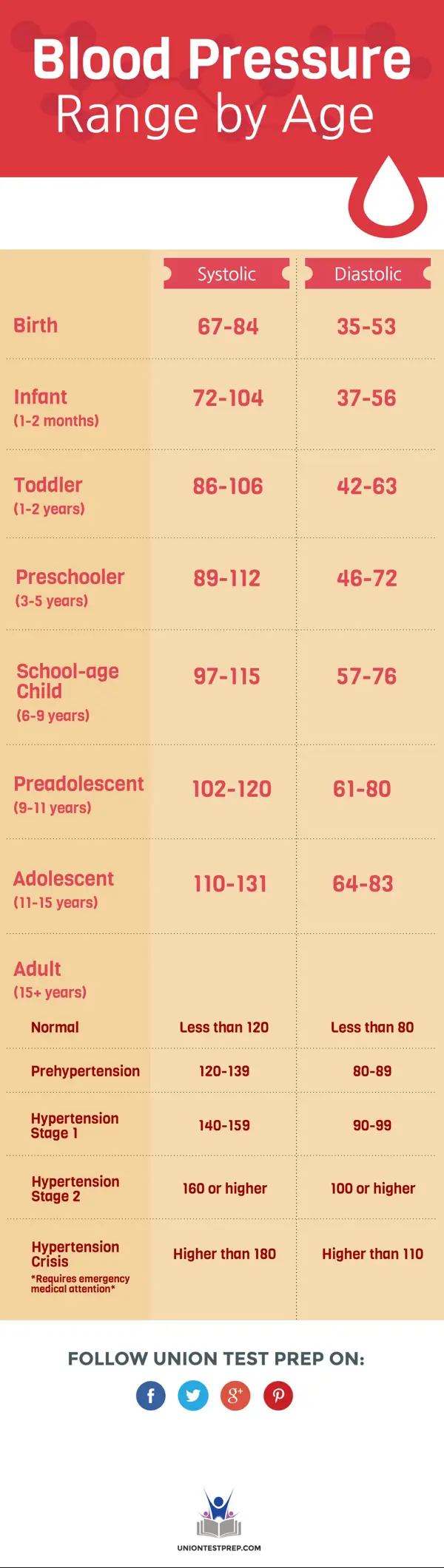 Blood Pressure Normal Range by Age