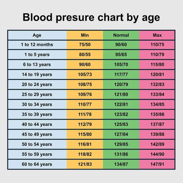 blood pressure normal range by age and gender