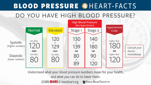 will high blood pressure raise your heart rate