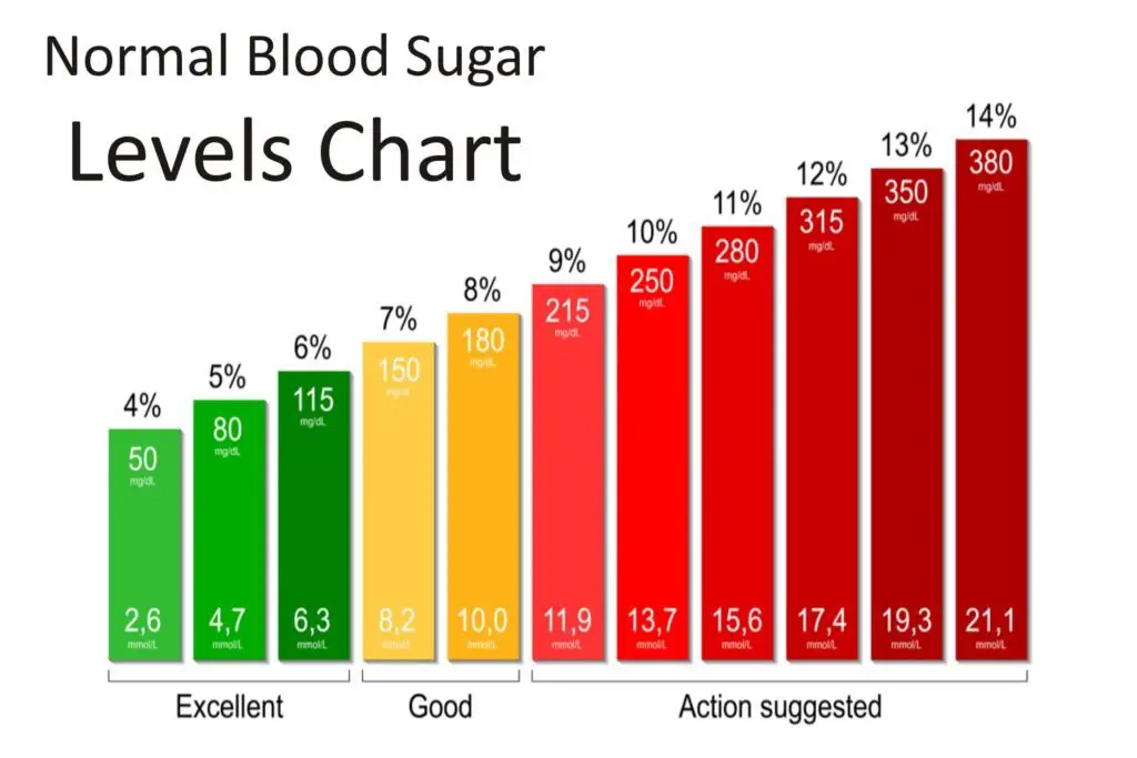 Factors Affecting Blood Sugar Levels