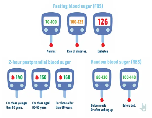 Normal Blood Sugar Levels After Eating