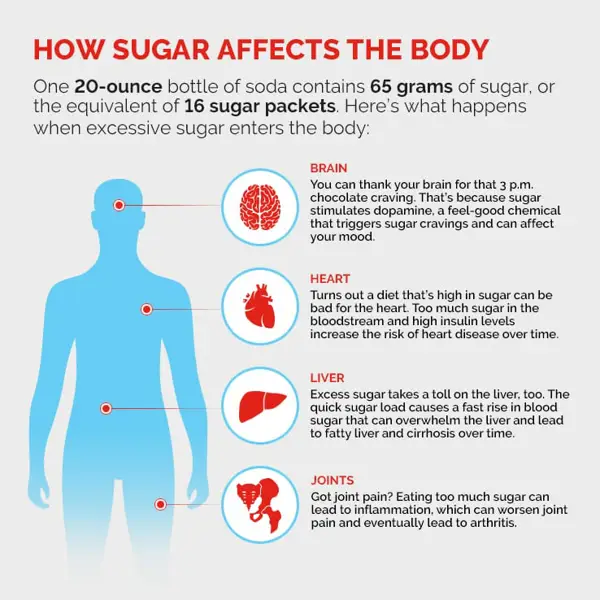 Sugar-Free Diet and Blood Sugar