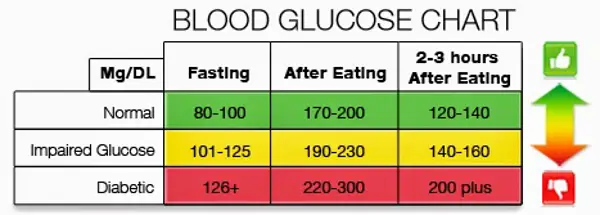 Ways to Regulate Blood Sugar