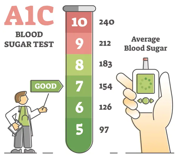 normal value of blood sugar after food