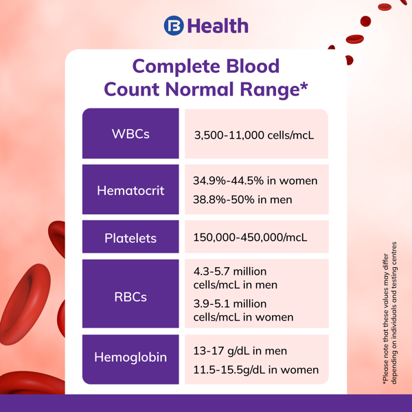 high red and white blood cell count in dogs urine