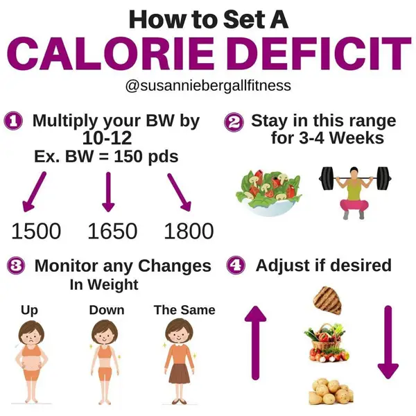 calorie deficit calculator by date