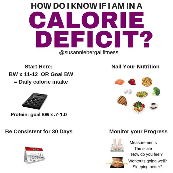 Basics of Calorie Deficit
