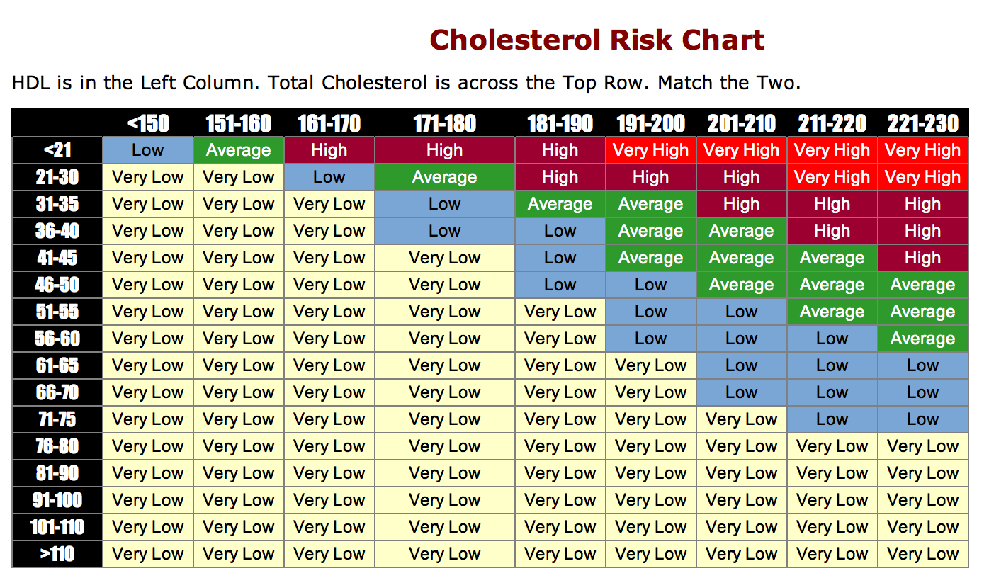 Maintaining Healthy Cholesterol Levels