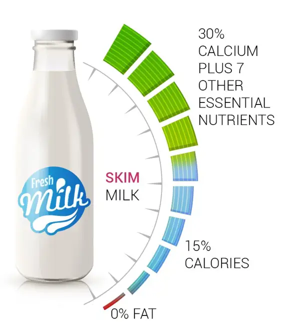Other Potential Benefits of Skim Milk