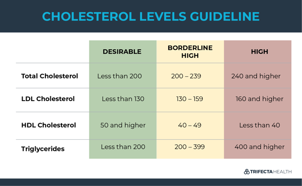 Prevention of High VLDL Cholesterol