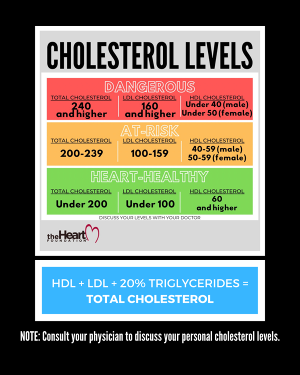 Risks of 120 LDL Cholesterol