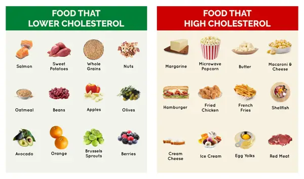 does eating affect your cholesterol test