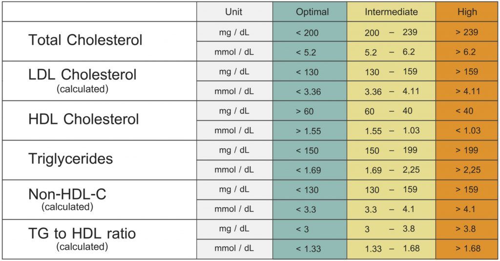 4. Recommended HDL Cholesterol Levels in Canada