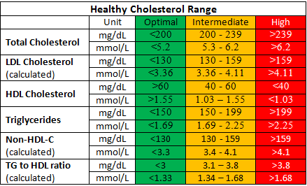 5. Tips to Maintain Healthy HDL Cholesterol Levels