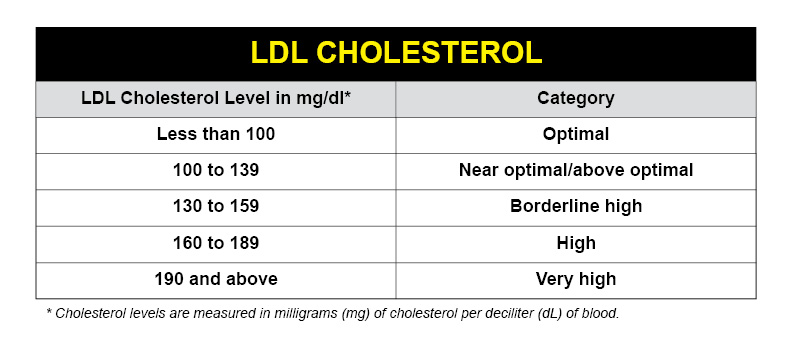 Is a Cholesterol Level of 2.6 Good?