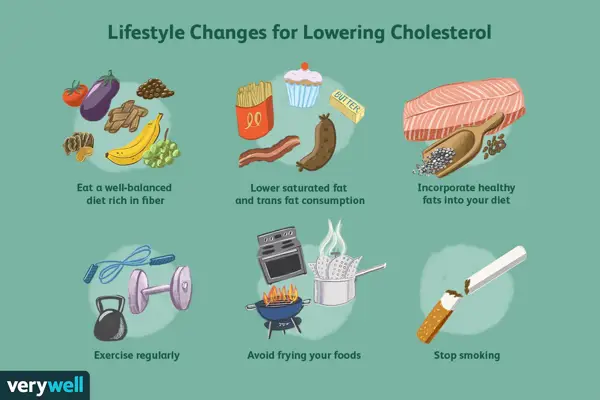 Risks Associated with Elevated Cholesterol
