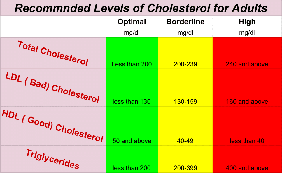 is a cholesterol level of 2.6 good