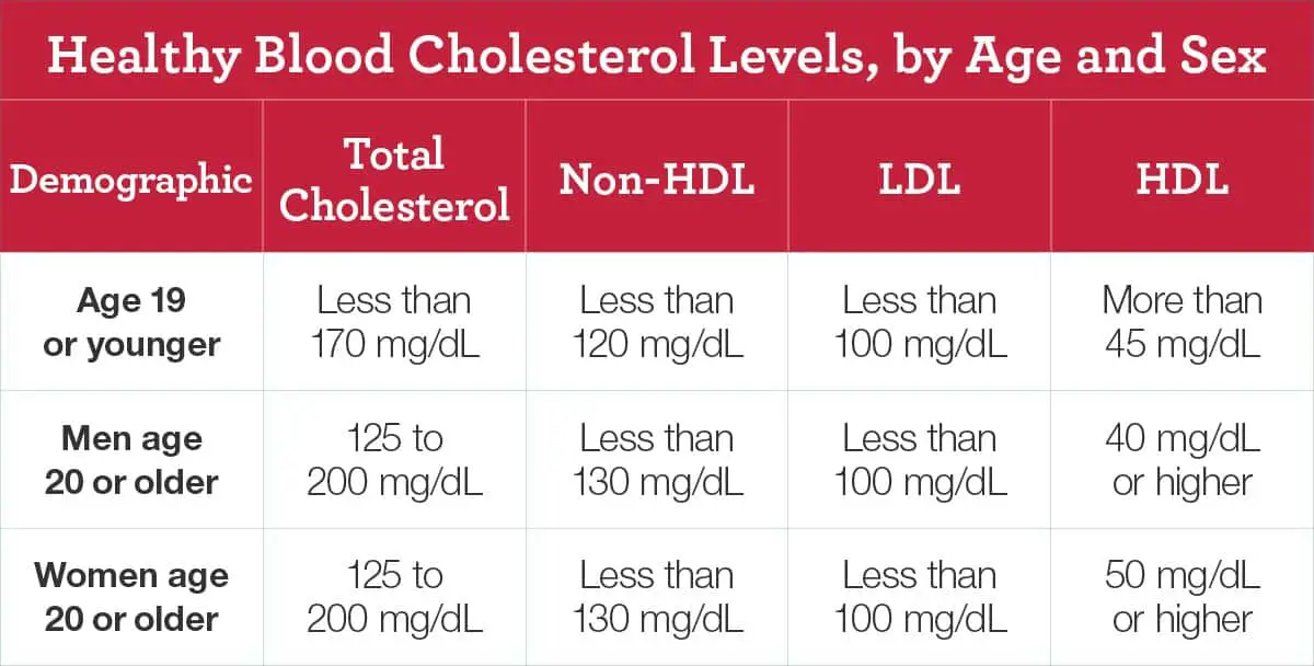 Risk Factors for High Cholesterol