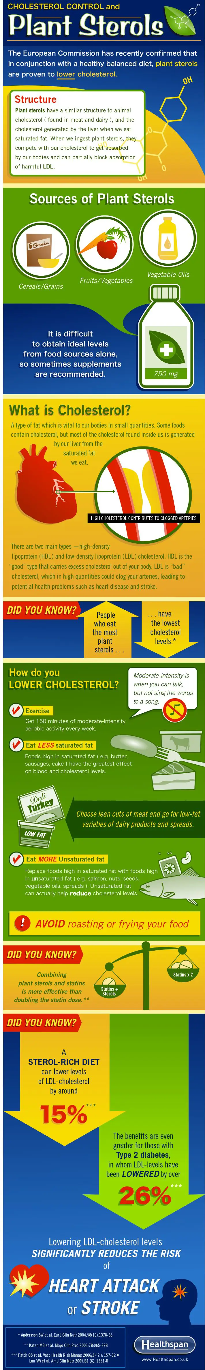 Lifestyle changes for managing high cholesterol