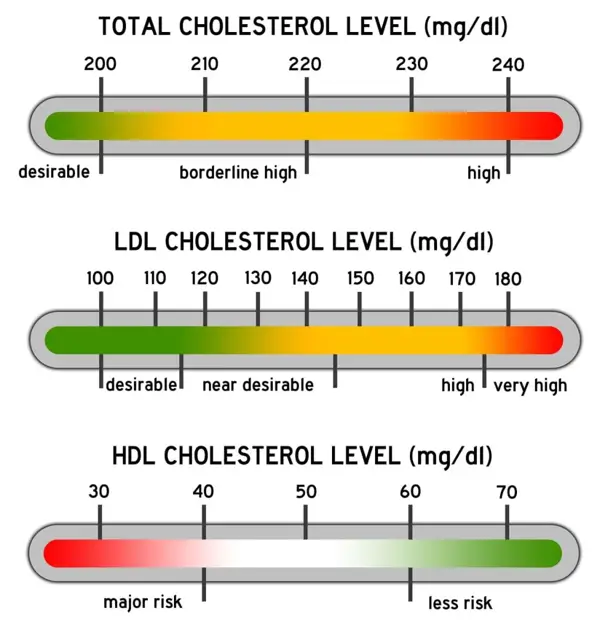 non hdl cholesterol total range