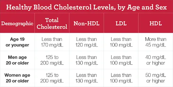 How to Calculate Cholesterol Ratio?