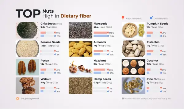 which nuts have the most fiber