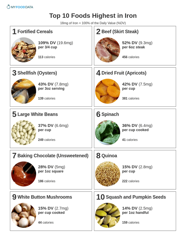 foods high in iron chart