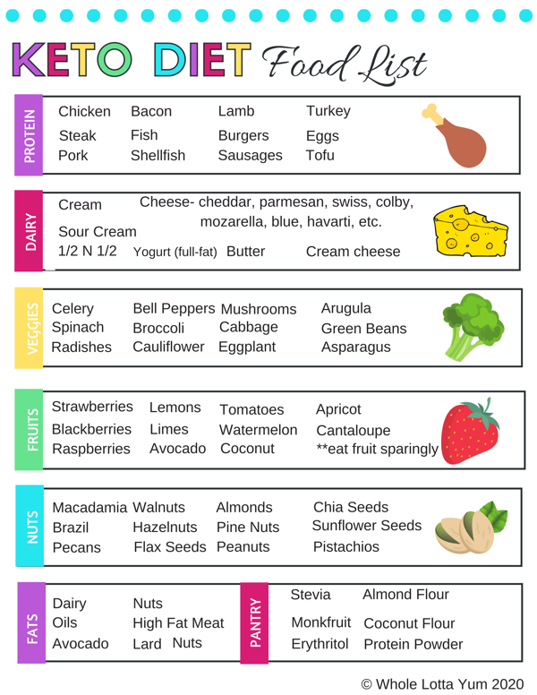 free keto diet food list for beginners
