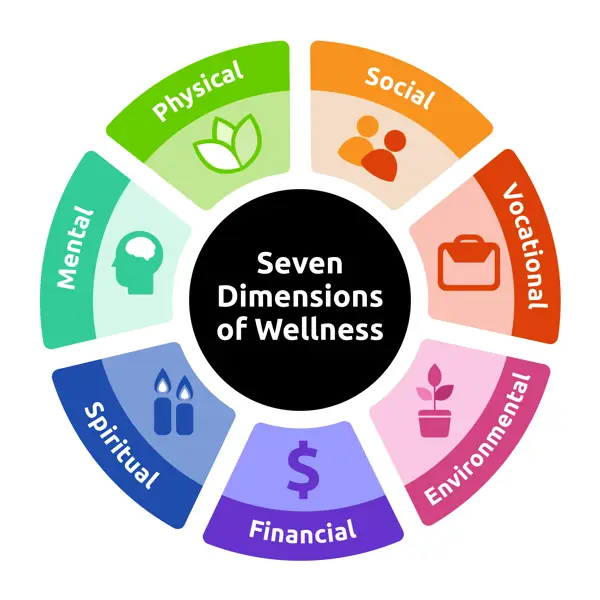 7 dimensions of health definitions