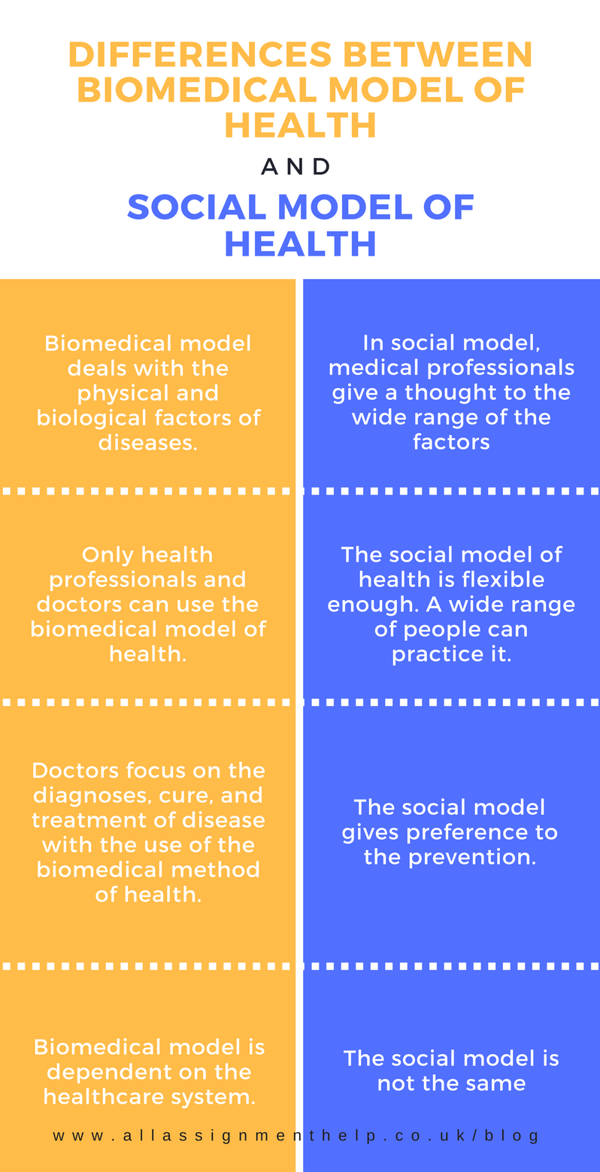Alternatives to the Biomedical Model