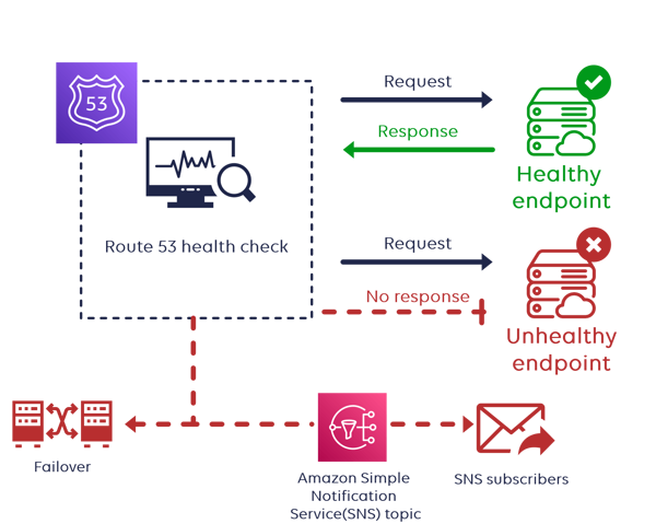 types of amazon route 53 health checks