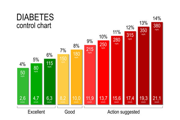 2. Moderate Diabetes