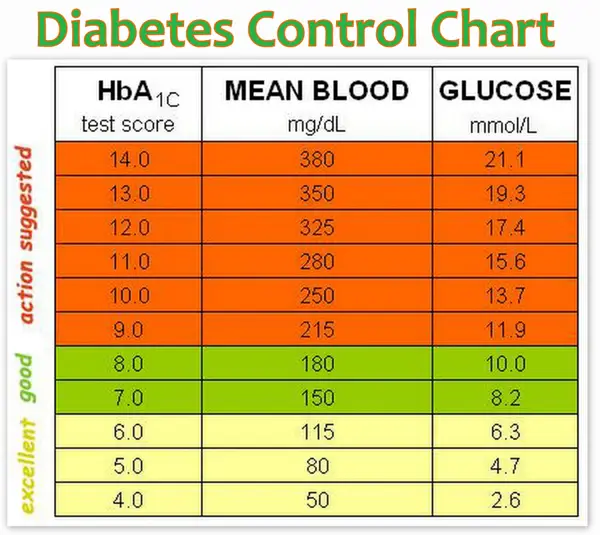 3. Severe Diabetes