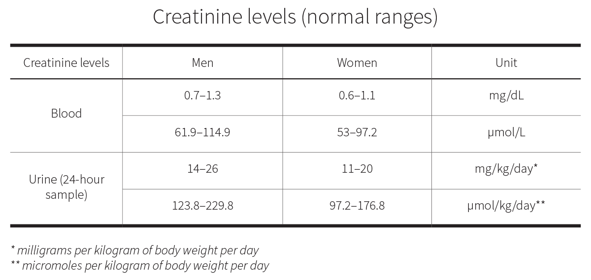 creatinine serum levels normal range