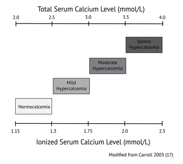 normal levels of serum calcium