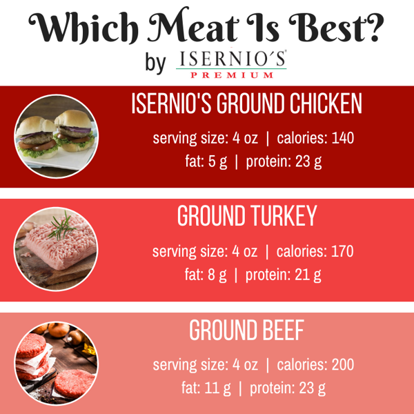 ground beef vs chicken nutrition