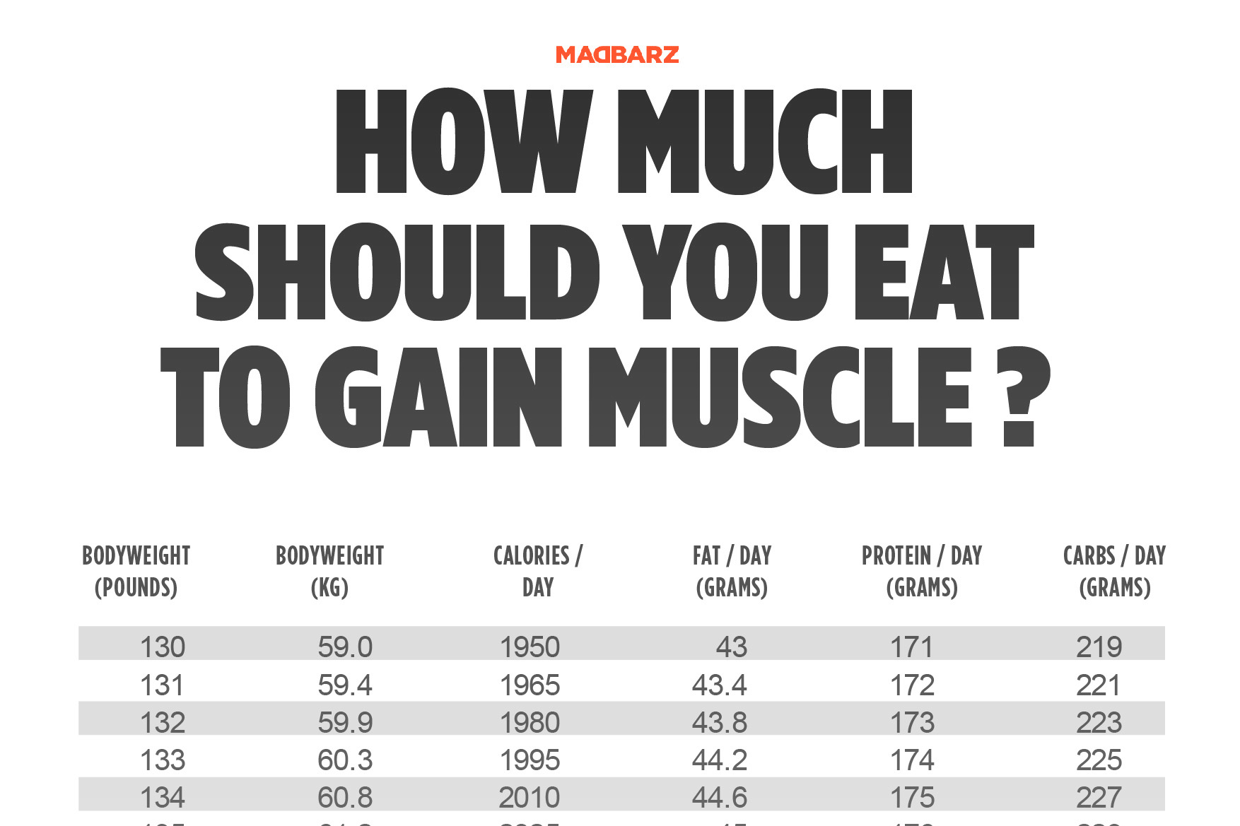 how much protein and calories to build muscle