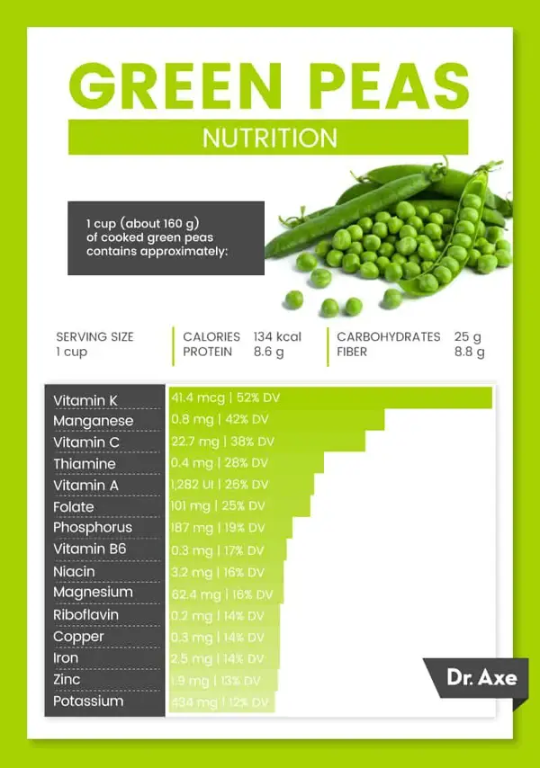 how much protein in 1 cup of green peas