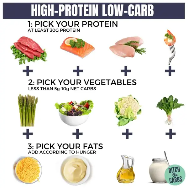 The Benefits of Low Carb High Protein Meals
