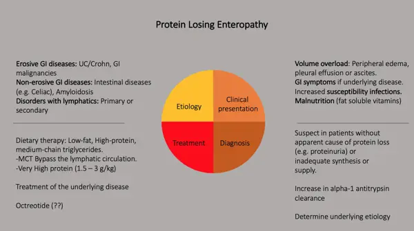protein loss enteropathy diagnosis
