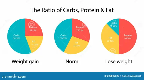 what is a good carb protein fat ratio